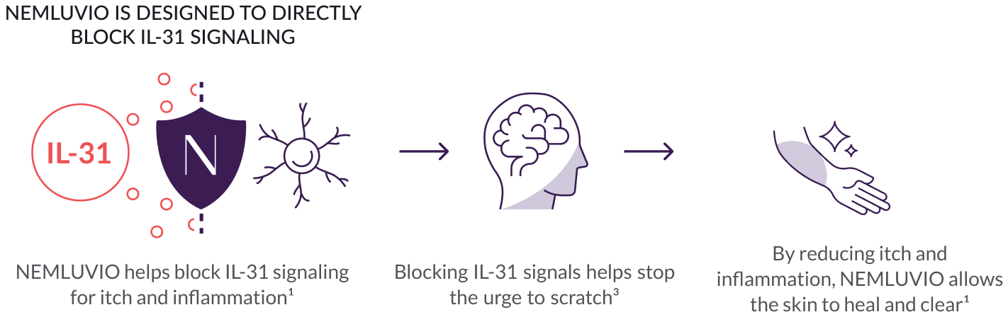 Nemluvio Itch Signal Blocking Pathway